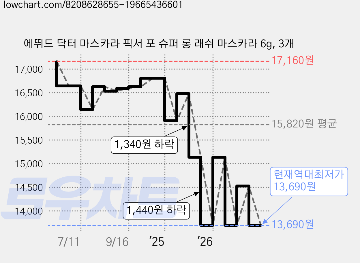 에뛰드 닥터 마스카라 픽서 포 슈퍼 롱 래쉬 마스카라 6g, 3개 가격 변동 차트, 현재가 13,690원, 역대최저가