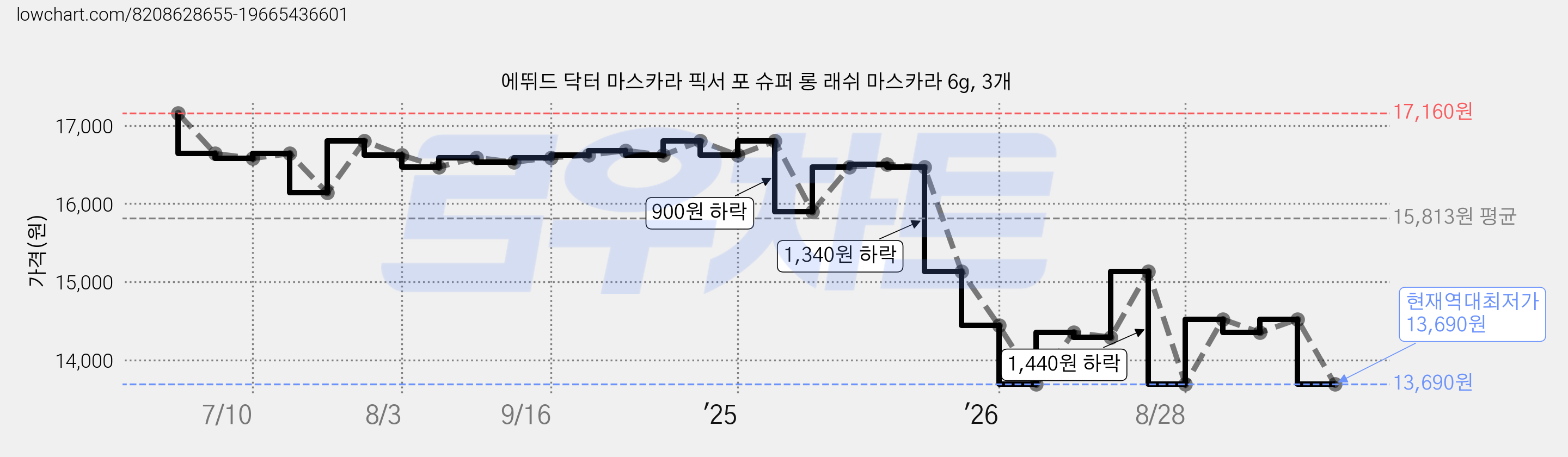에뛰드 닥터 마스카라 픽서 포 슈퍼 롱 래쉬 마스카라 6g, 3개 가격 변동 차트, 현재가 13,690원, 역대최저가