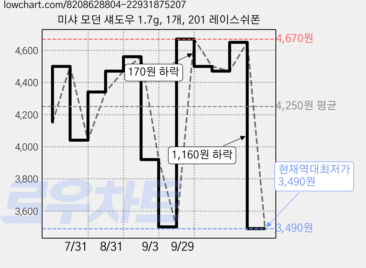 미샤 모던 섀도우 1.7g, 1개, 201 레이스쉬폰 가격 변동 차트, 현재가 3,490원, 역대최저가