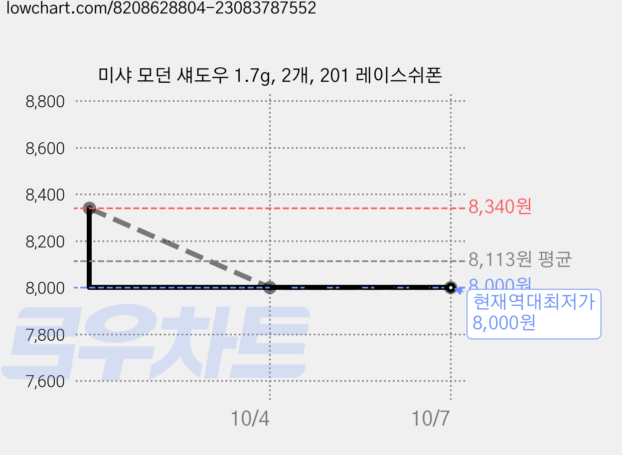 미샤 모던 섀도우 1.7g, 2개, 201 레이스쉬폰 가격 변동 차트, 현재가 8,000원, 역대최저가