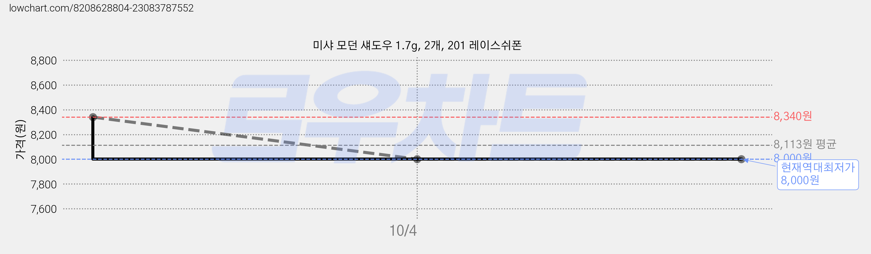 미샤 모던 섀도우 1.7g, 2개, 201 레이스쉬폰 가격 변동 차트, 현재가 8,000원, 역대최저가