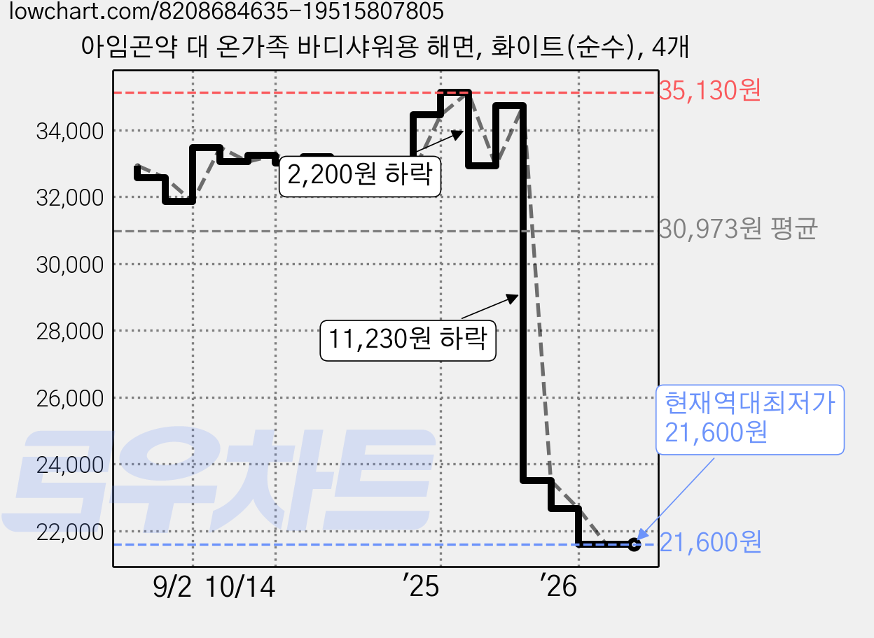 아임곤약 대 온가족 바디샤워용 해면, 화이트(순수), 4개 가격 변동 차트, 현재가 21,600원, 역대최저가
