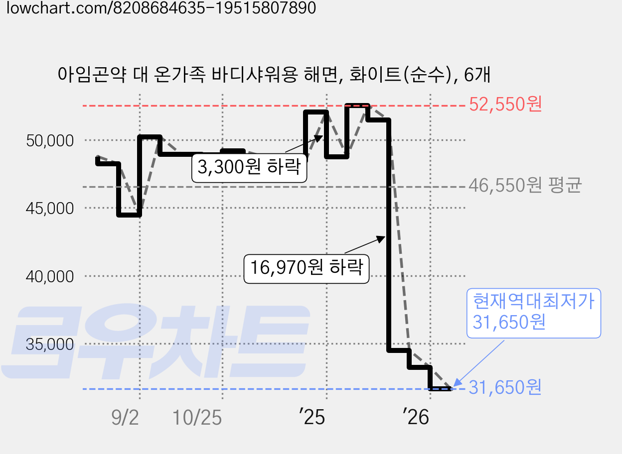아임곤약 대 온가족 바디샤워용 해면, 화이트(순수), 6개 가격 변동 차트, 현재가 31,650원, 역대최저가