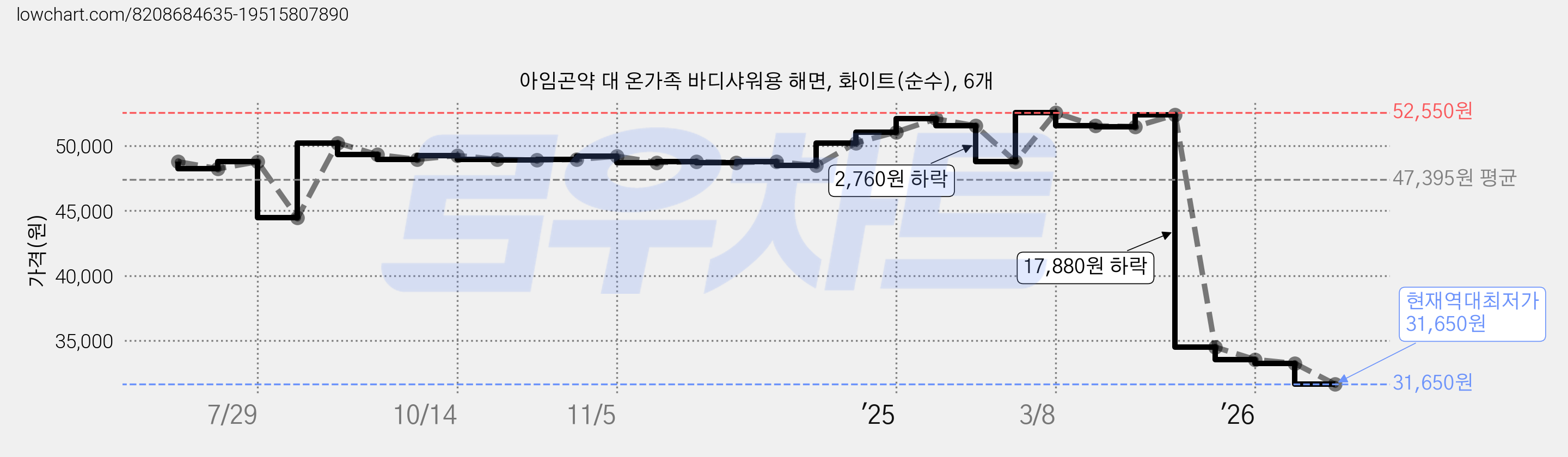 아임곤약 대 온가족 바디샤워용 해면, 화이트(순수), 6개 가격 변동 차트, 현재가 31,650원, 역대최저가