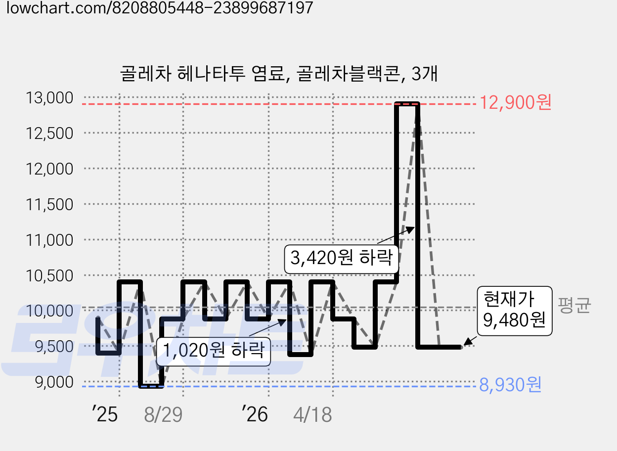 골레차 헤나타투 염료, 골레차블랙콘, 3개 가격 변동 차트, 현재가 9,480원, 관측 최저가 8,930원
