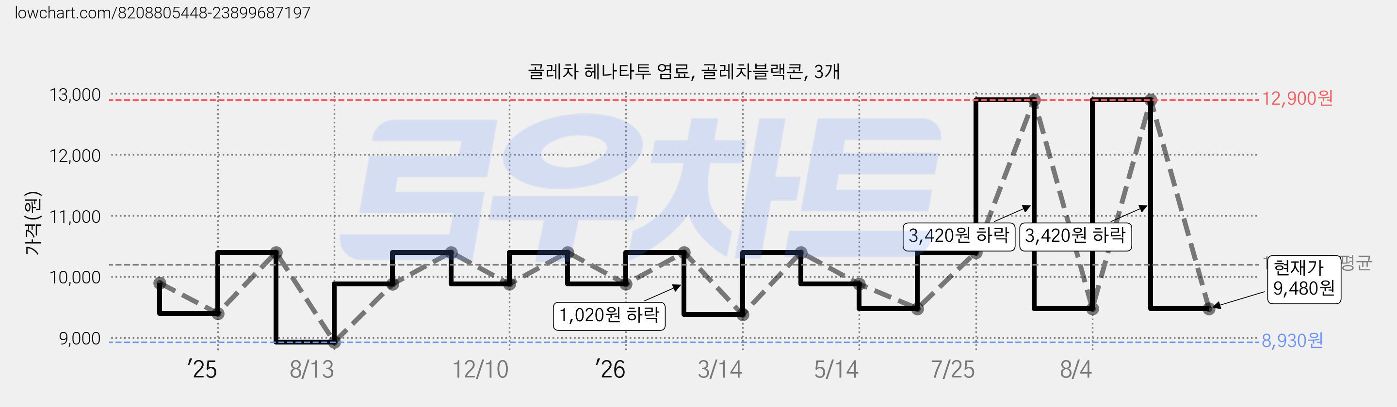 골레차 헤나타투 염료, 골레차블랙콘, 3개 가격 변동 차트, 현재가 9,480원, 관측 최저가 8,930원