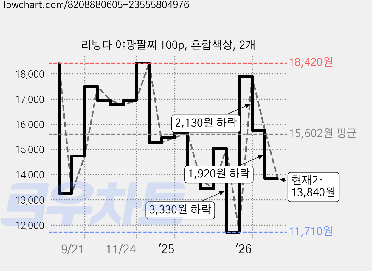리빙다 야광팔찌 100p, 혼합색상, 2개 가격 변동 차트, 현재가 13,840원, 관측 최저가 11,710원