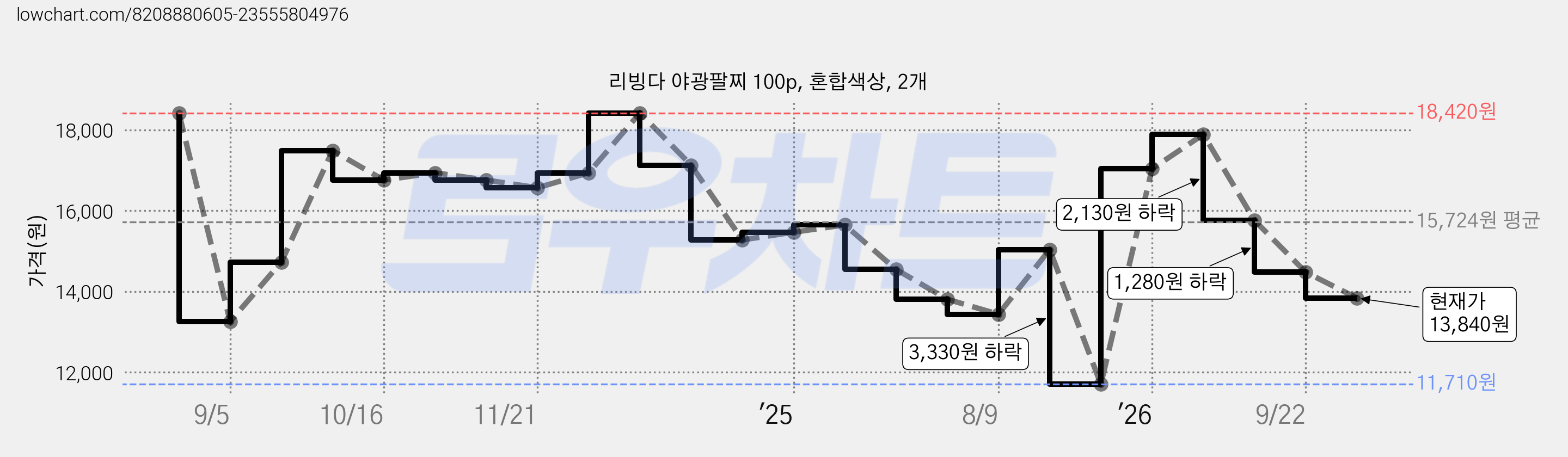 리빙다 야광팔찌 100p, 혼합색상, 2개 가격 변동 차트, 현재가 13,840원, 관측 최저가 11,710원