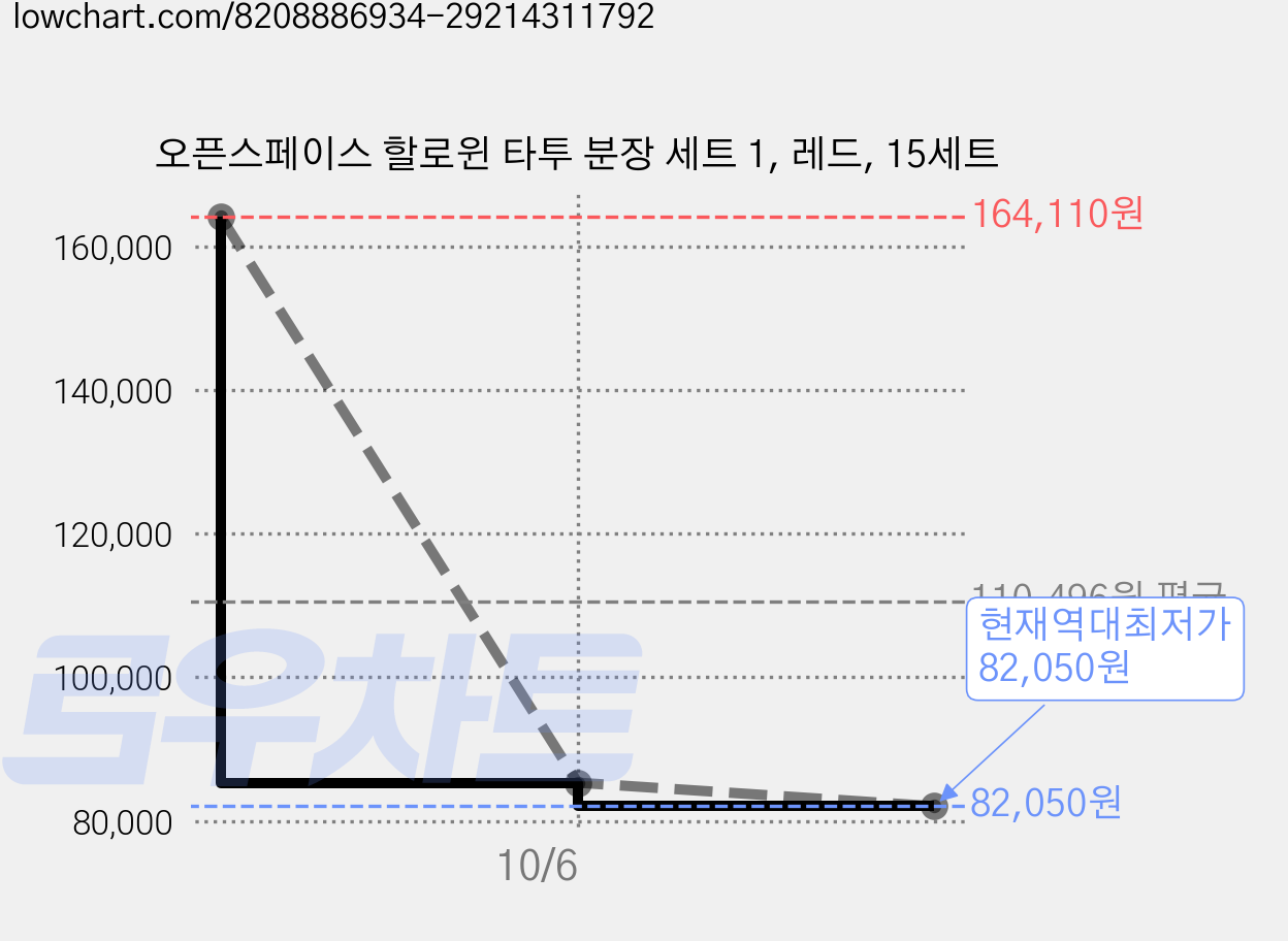 오픈스페이스 할로윈 타투 분장 세트 1, 레드, 15세트 가격 변동 차트, 현재가 82,050원, 역대최저가