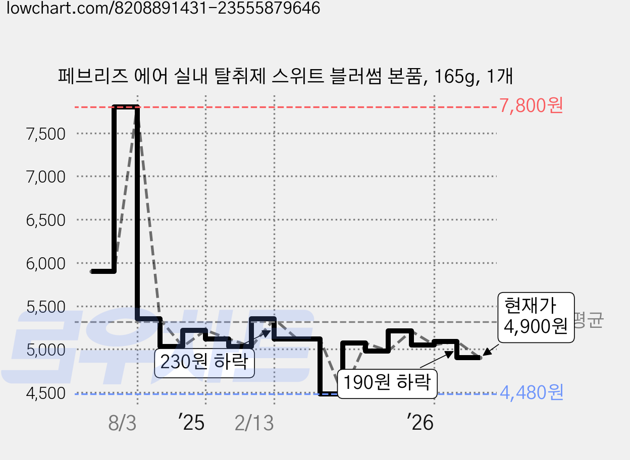 페브리즈 에어 실내 탈취제 스위트 블러썸 본품, 165g, 1개 가격 변동 차트, 현재가 4,900원, 관측 최저가 4,480원