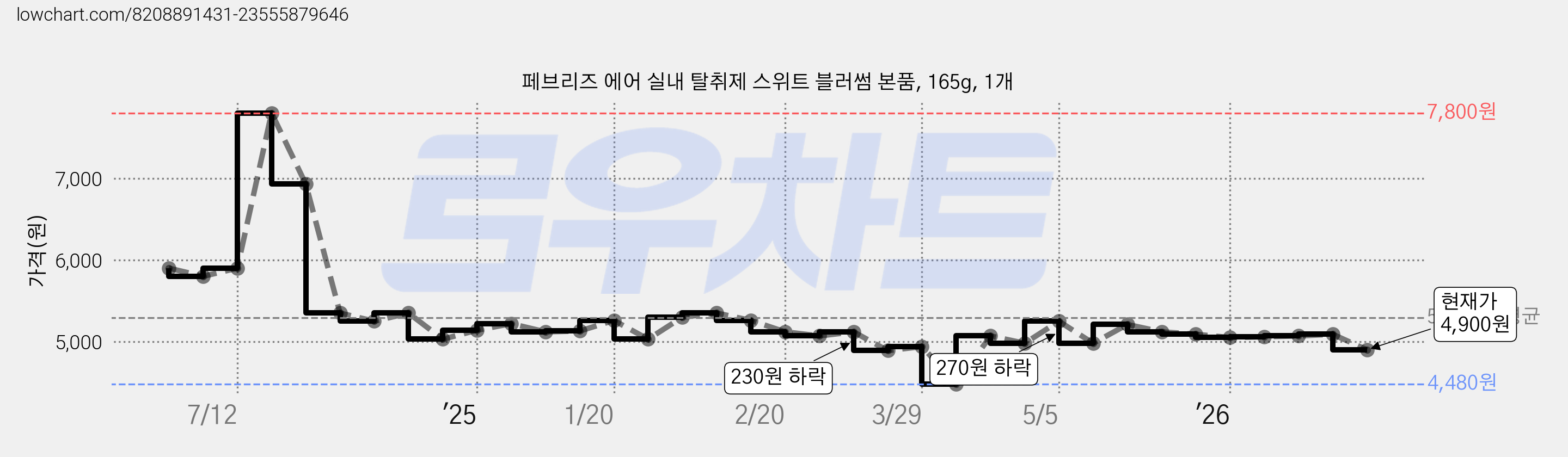 페브리즈 에어 실내 탈취제 스위트 블러썸 본품, 165g, 1개 가격 변동 차트, 현재가 4,900원, 관측 최저가 4,480원