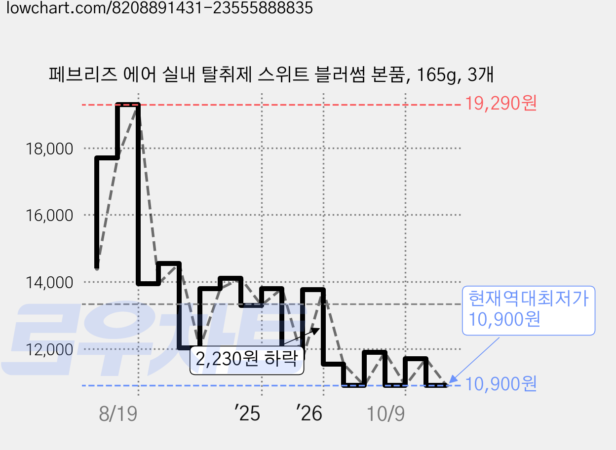 페브리즈 에어 실내 탈취제 스위트 블러썸 본품, 165g, 3개 가격 변동 차트, 현재가 10,900원, 역대최저가