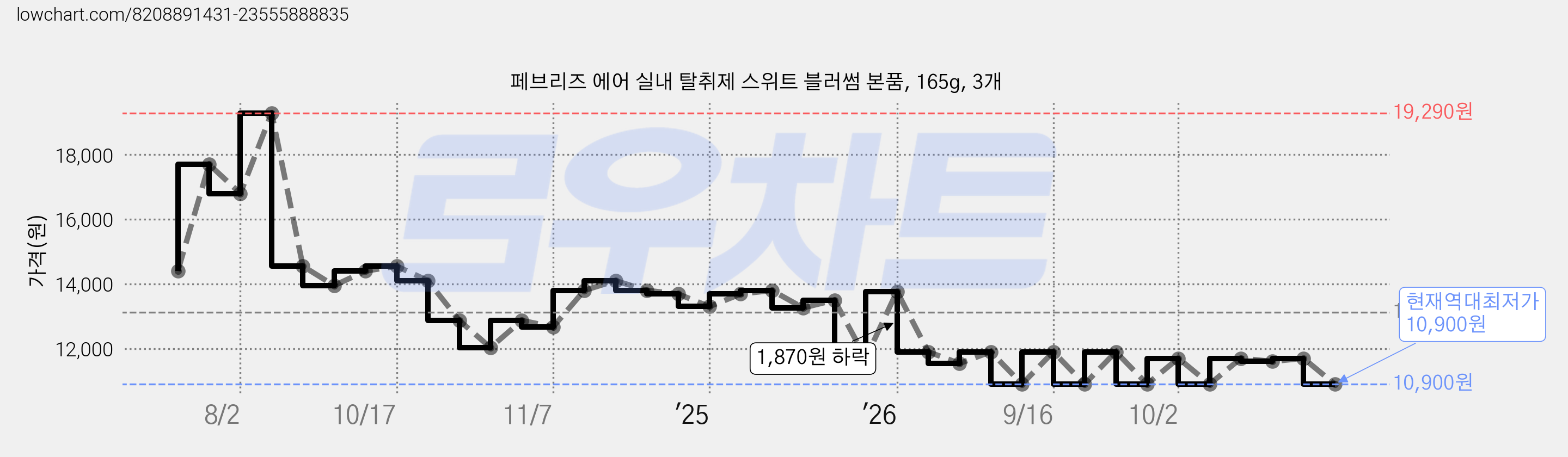 페브리즈 에어 실내 탈취제 스위트 블러썸 본품, 165g, 3개 가격 변동 차트, 현재가 10,900원, 역대최저가