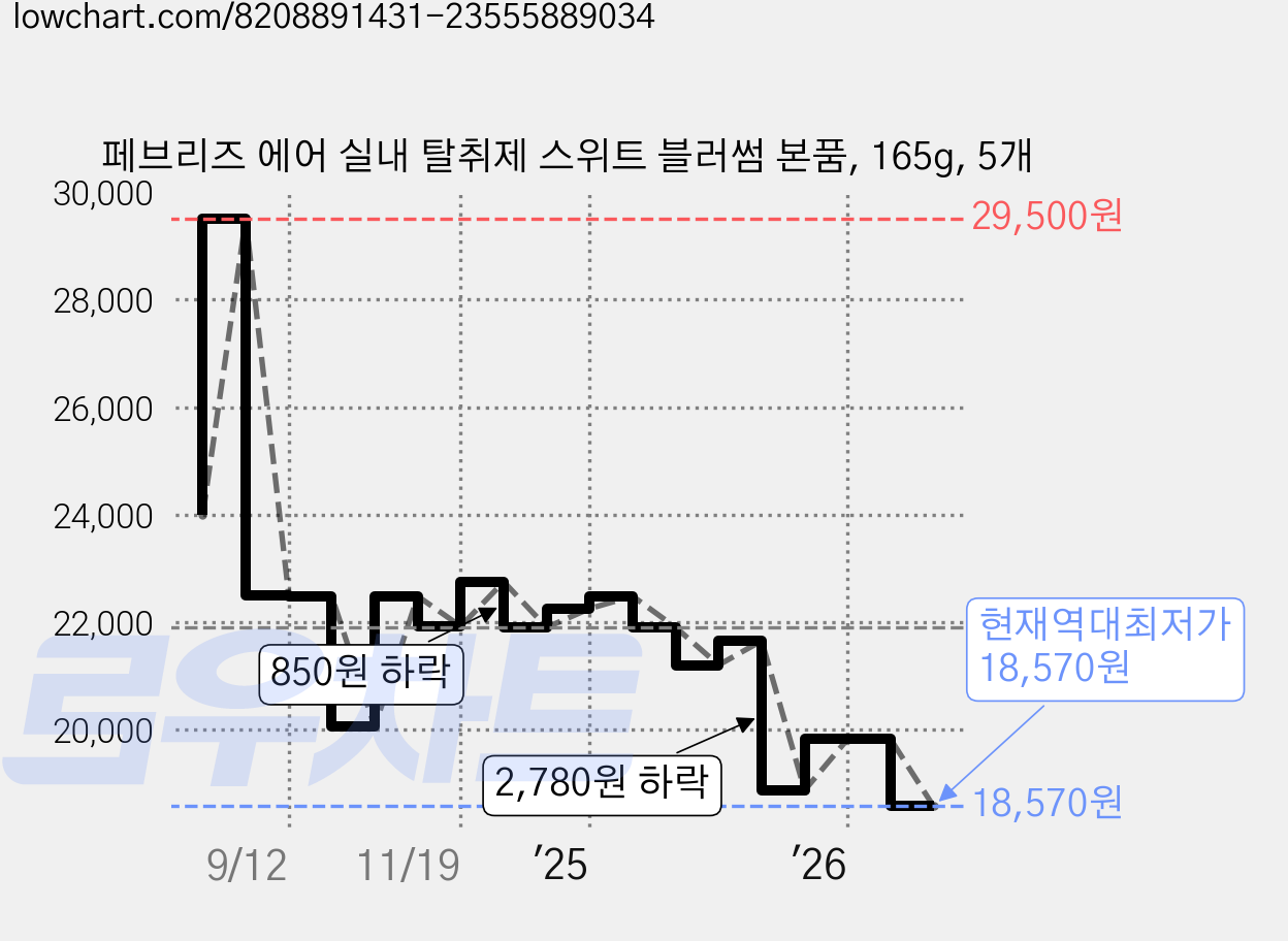 페브리즈 에어 실내 탈취제 스위트 블러썸 본품, 165g, 5개 가격 변동 차트, 현재가 18,570원, 역대최저가