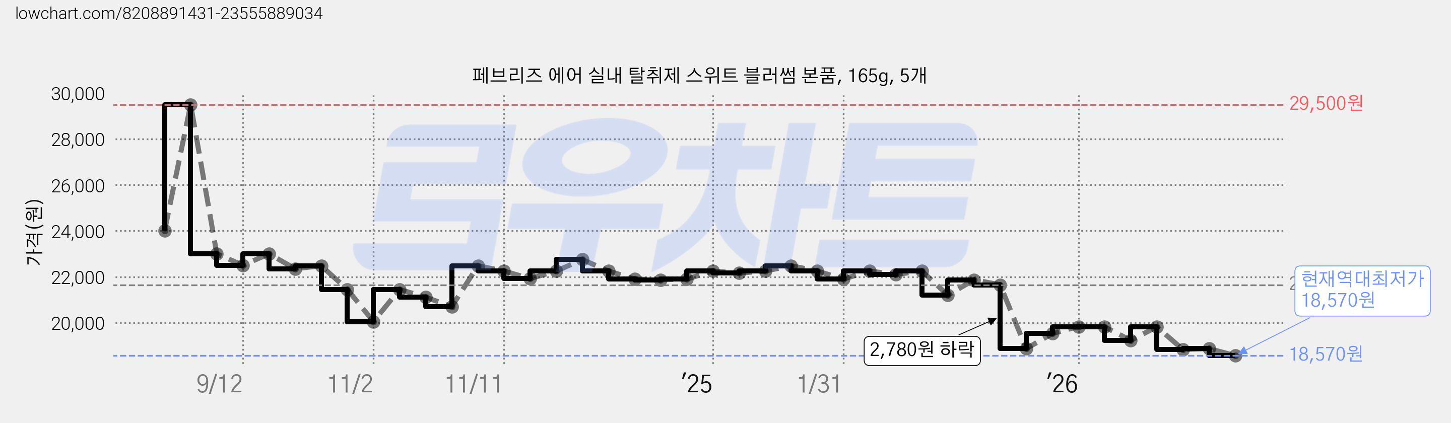 페브리즈 에어 실내 탈취제 스위트 블러썸 본품, 165g, 5개 가격 변동 차트, 현재가 18,570원, 역대최저가