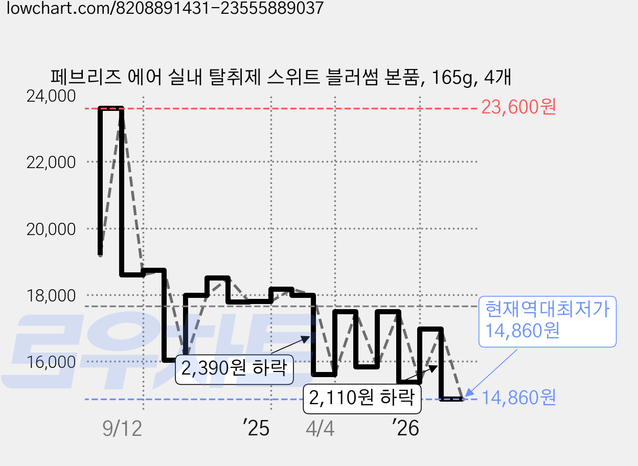 페브리즈 에어 실내 탈취제 스위트 블러썸 본품, 165g, 4개 가격 변동 차트, 현재가 14,860원, 역대최저가