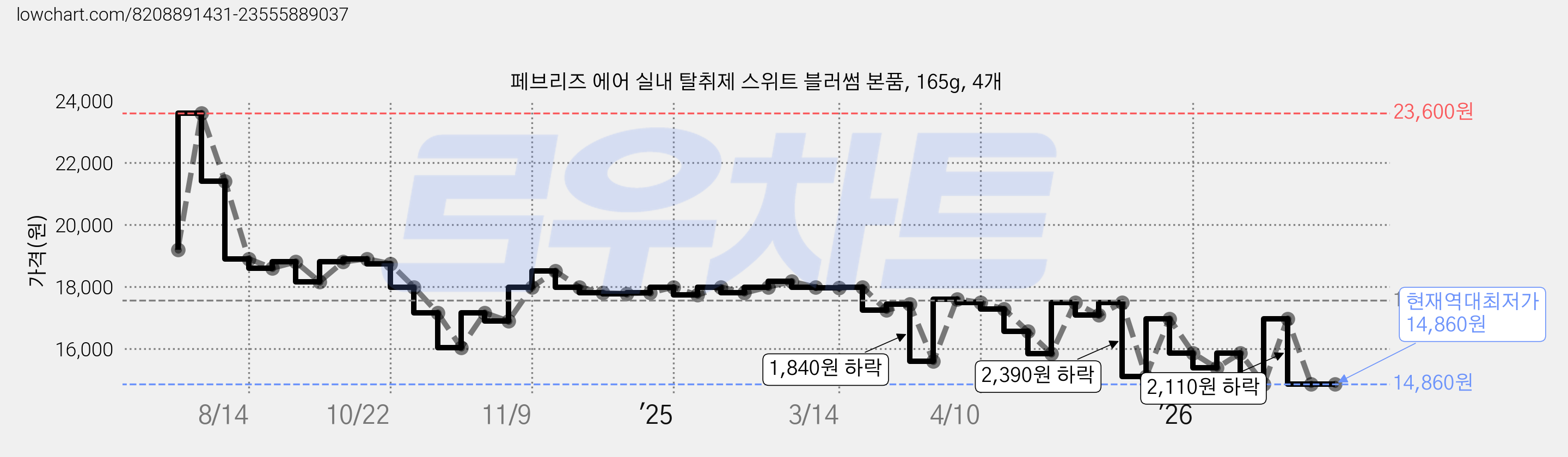 페브리즈 에어 실내 탈취제 스위트 블러썸 본품, 165g, 4개 가격 변동 차트, 현재가 14,860원, 역대최저가