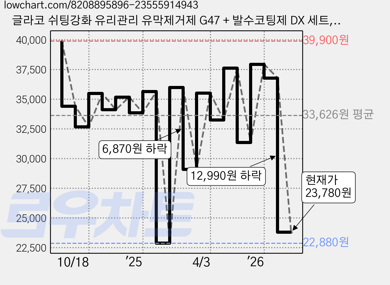 글라코 쉬팅강화 유리관리 유막제거제 G47 + 발수코팅제 DX 세트, 600g, 1세트 가격 변동 차트, 현재가 23,780원, 관측 최저가 22,880원