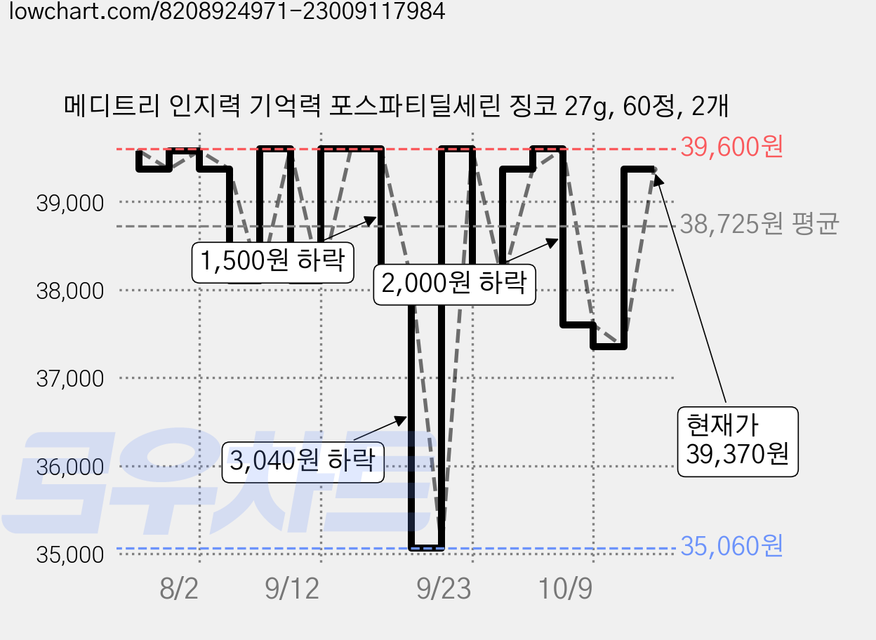 메디트리 인지력 기억력 포스파티딜세린 징코 27g, 60정, 2개 가격 변동 차트, 현재가 39,370원, 관측 최저가 35,060원