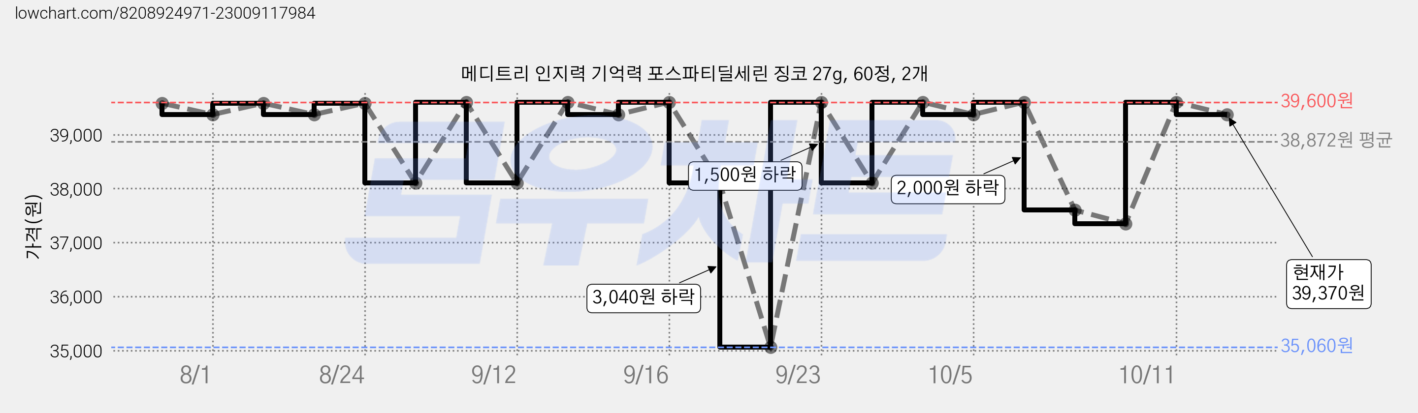 메디트리 인지력 기억력 포스파티딜세린 징코 27g, 60정, 2개 가격 변동 차트, 현재가 39,370원, 관측 최저가 35,060원
