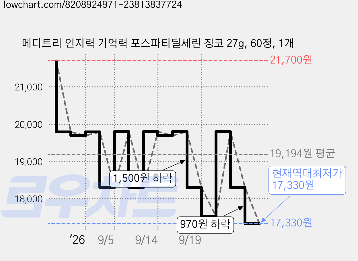 메디트리 인지력 기억력 포스파티딜세린 징코 27g, 60정, 1개 가격 변동 차트, 현재가 17,330원, 역대최저가