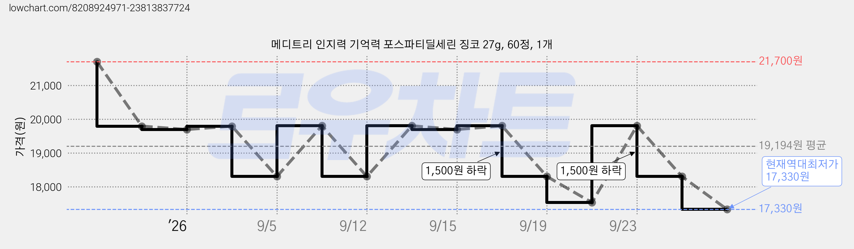 메디트리 인지력 기억력 포스파티딜세린 징코 27g, 60정, 1개 가격 변동 차트, 현재가 17,330원, 역대최저가