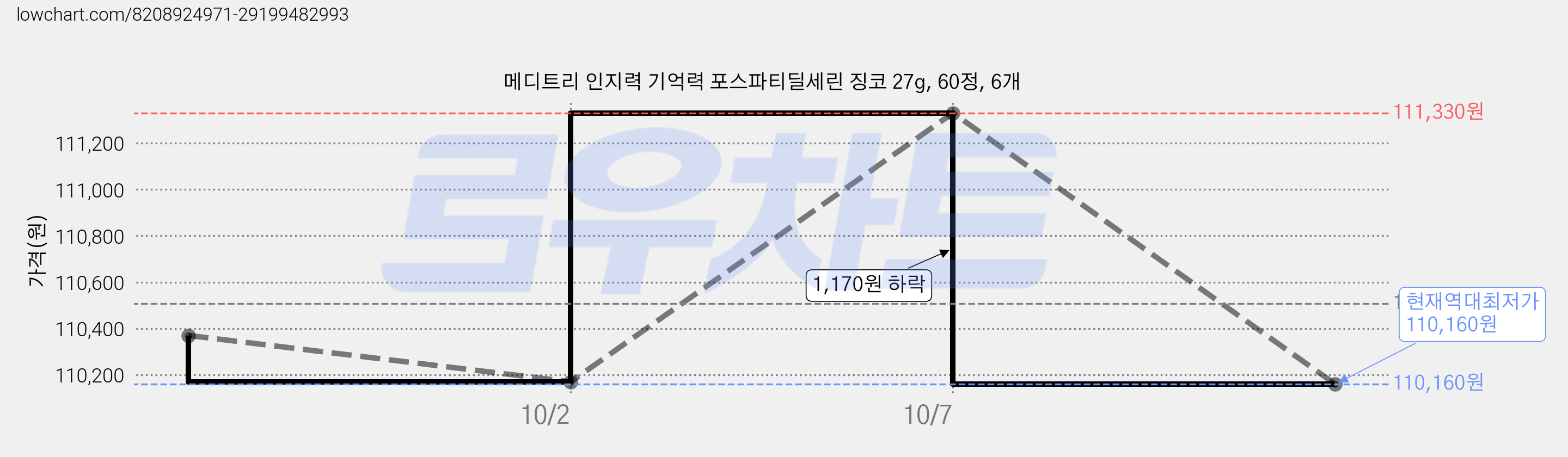 메디트리 인지력 기억력 포스파티딜세린 징코 27g, 60정, 6개 가격 변동 차트, 현재가 110,160원, 역대최저가