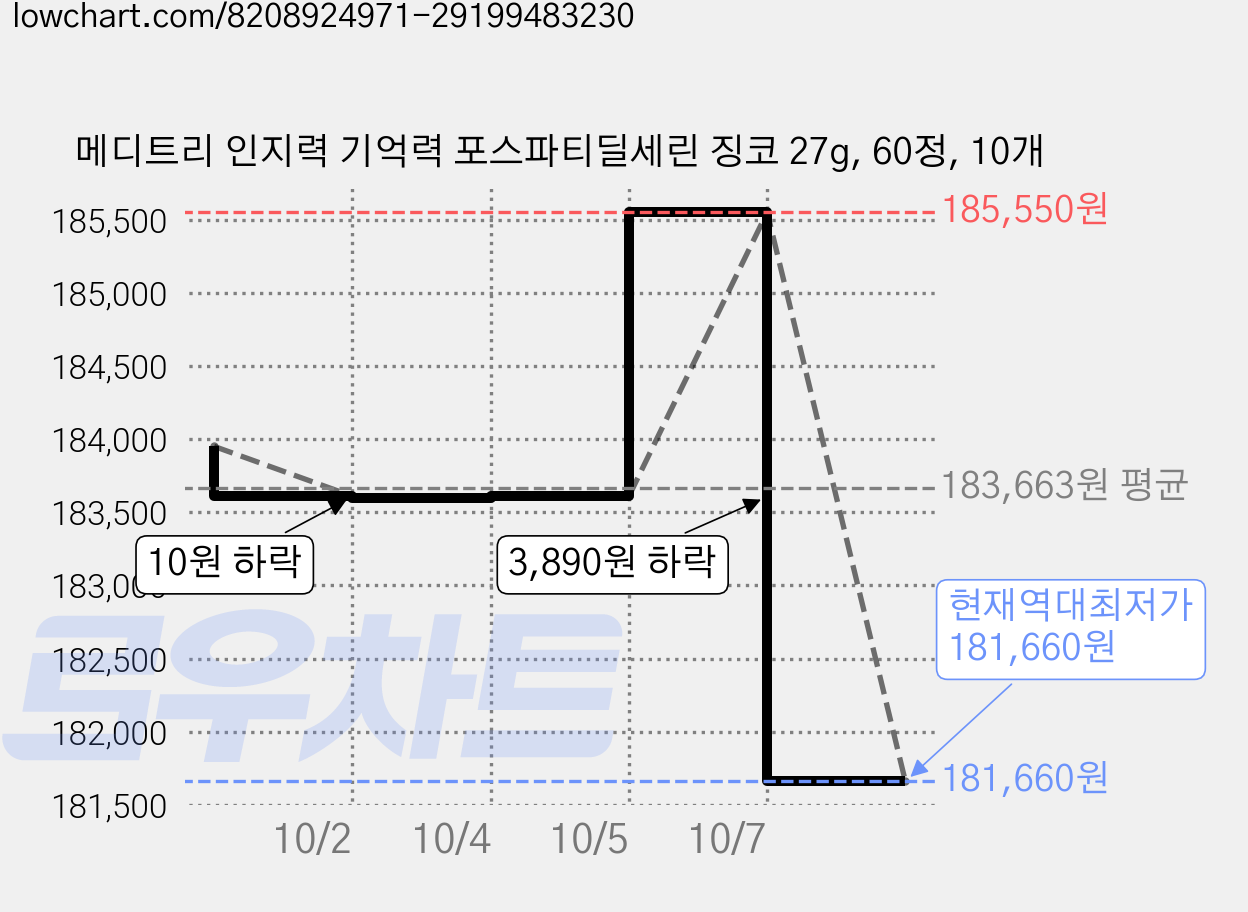 메디트리 인지력 기억력 포스파티딜세린 징코 27g, 60정, 10개 가격 변동 차트, 현재가 181,660원, 역대최저가