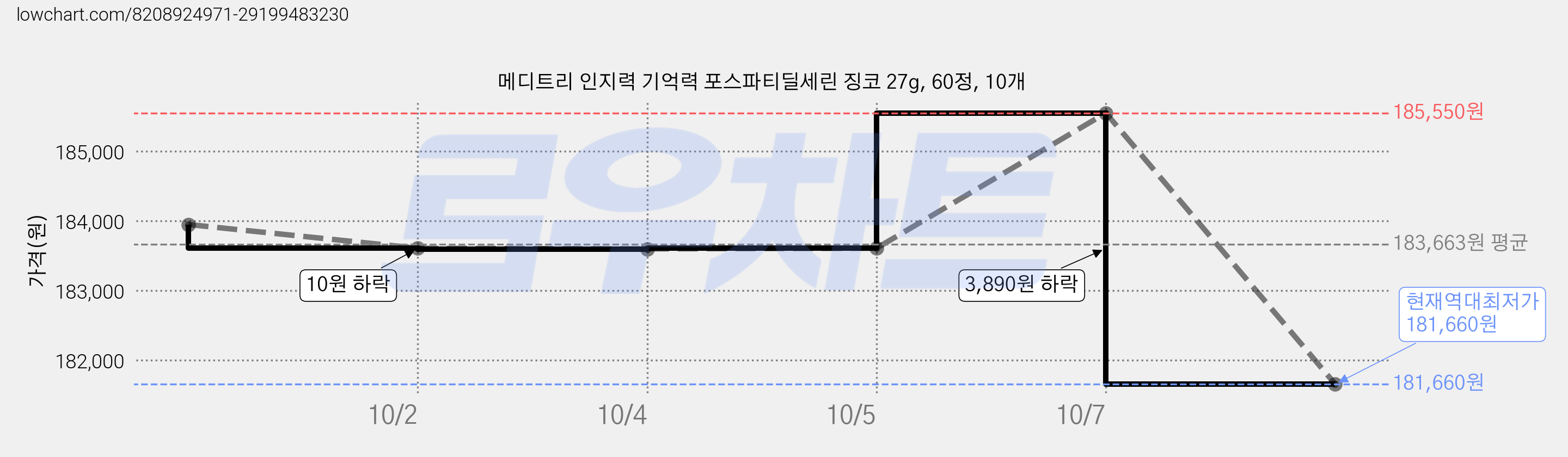 메디트리 인지력 기억력 포스파티딜세린 징코 27g, 60정, 10개 가격 변동 차트, 현재가 181,660원, 역대최저가