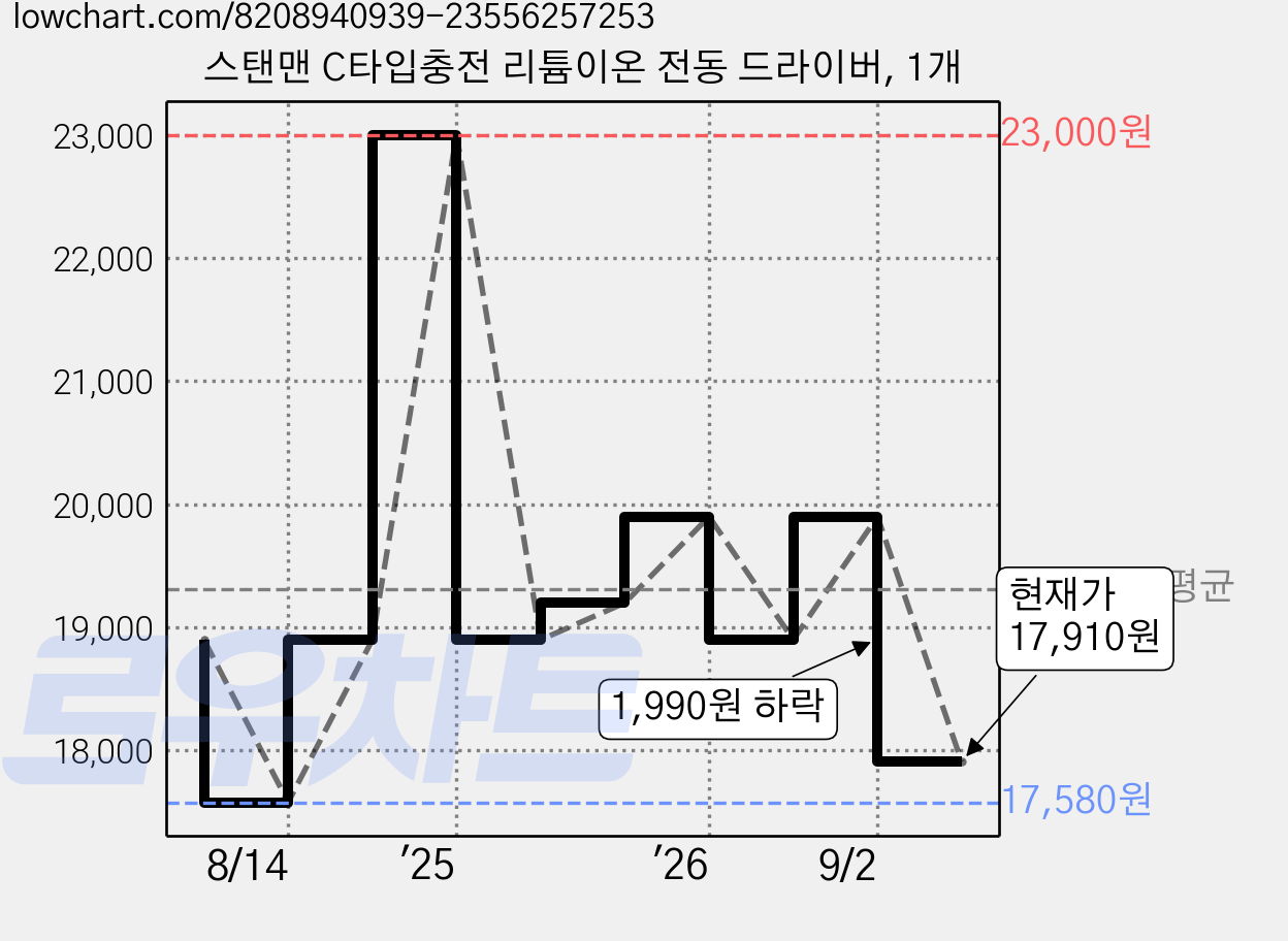 스탠맨 C타입충전 리튬이온 전동 드라이버, 1개 가격 변동 차트, 현재가 17,910원, 관측 최저가 17,580원