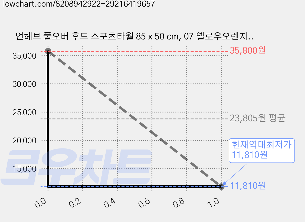 언헤브 풀오버 후드 스포츠타월 85 x 50 cm, 07 옐로우오렌지, 2개 가격 변동 차트, 현재가 11,810원, 역대최저가