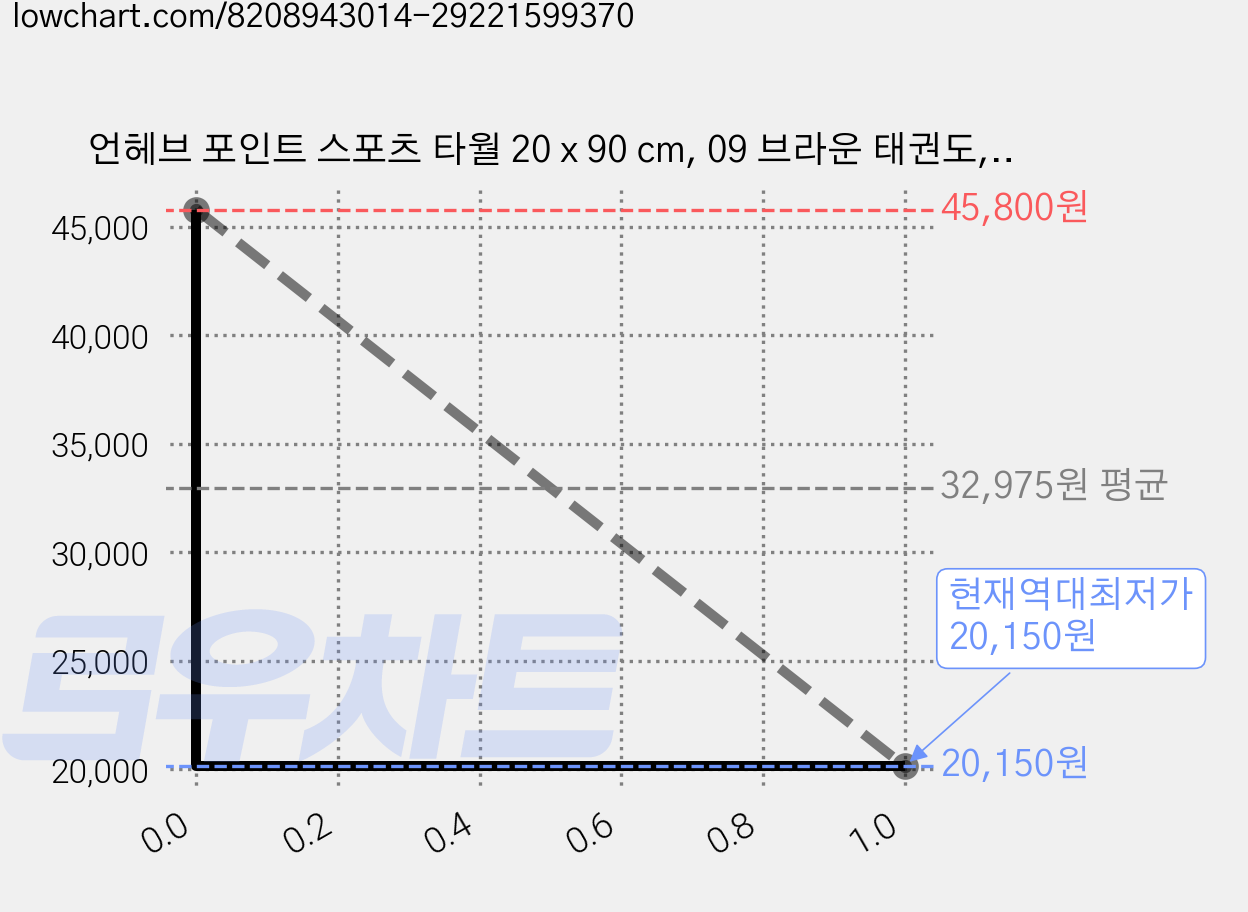언헤브 포인트 스포츠 타월 20 x 90 cm, 09 브라운 태권도, 2개 가격 변동 차트, 현재가 20,150원, 역대최저가