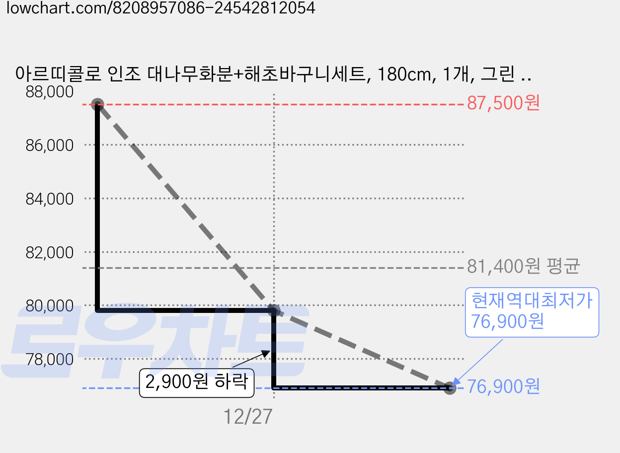 아르띠콜로 인조 대나무화분+해초바구니세트, 180cm, 1개, 그린 180cm 가격 변동 차트, 현재가 76,900원, 역대최저가