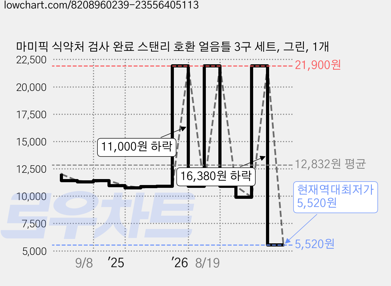 마미픽 식약처 검사 완료 스탠리 호환 얼음틀 3구 세트, 그린, 1개 가격 변동 차트, 현재가 5,520원, 역대최저가