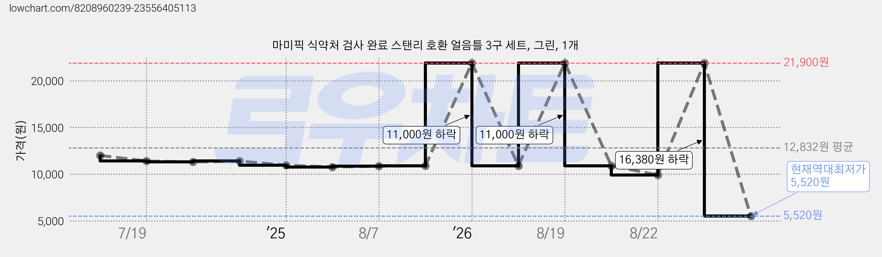 마미픽 식약처 검사 완료 스탠리 호환 얼음틀 3구 세트, 그린, 1개 가격 변동 차트, 현재가 5,520원, 역대최저가