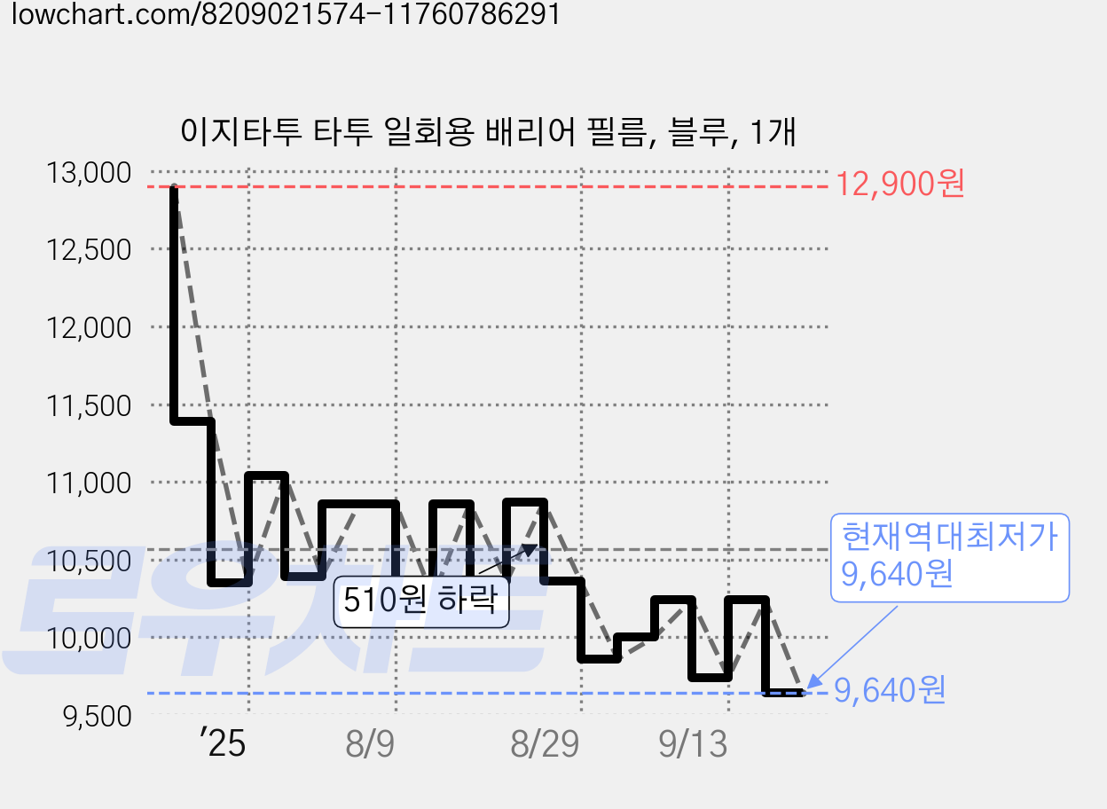 이지타투 타투 일회용 배리어 필름, 블루, 1개 가격 변동 차트, 현재가 9,640원, 역대최저가