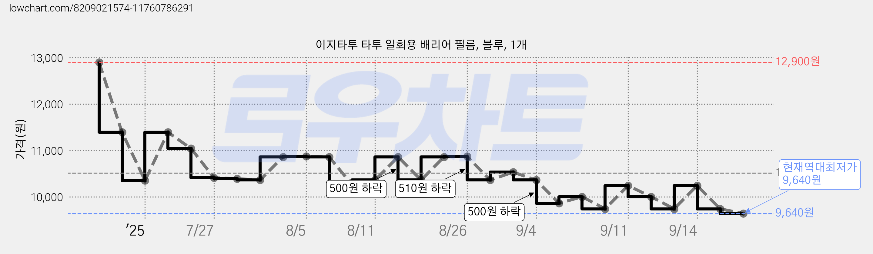 이지타투 타투 일회용 배리어 필름, 블루, 1개 가격 변동 차트, 현재가 9,640원, 역대최저가