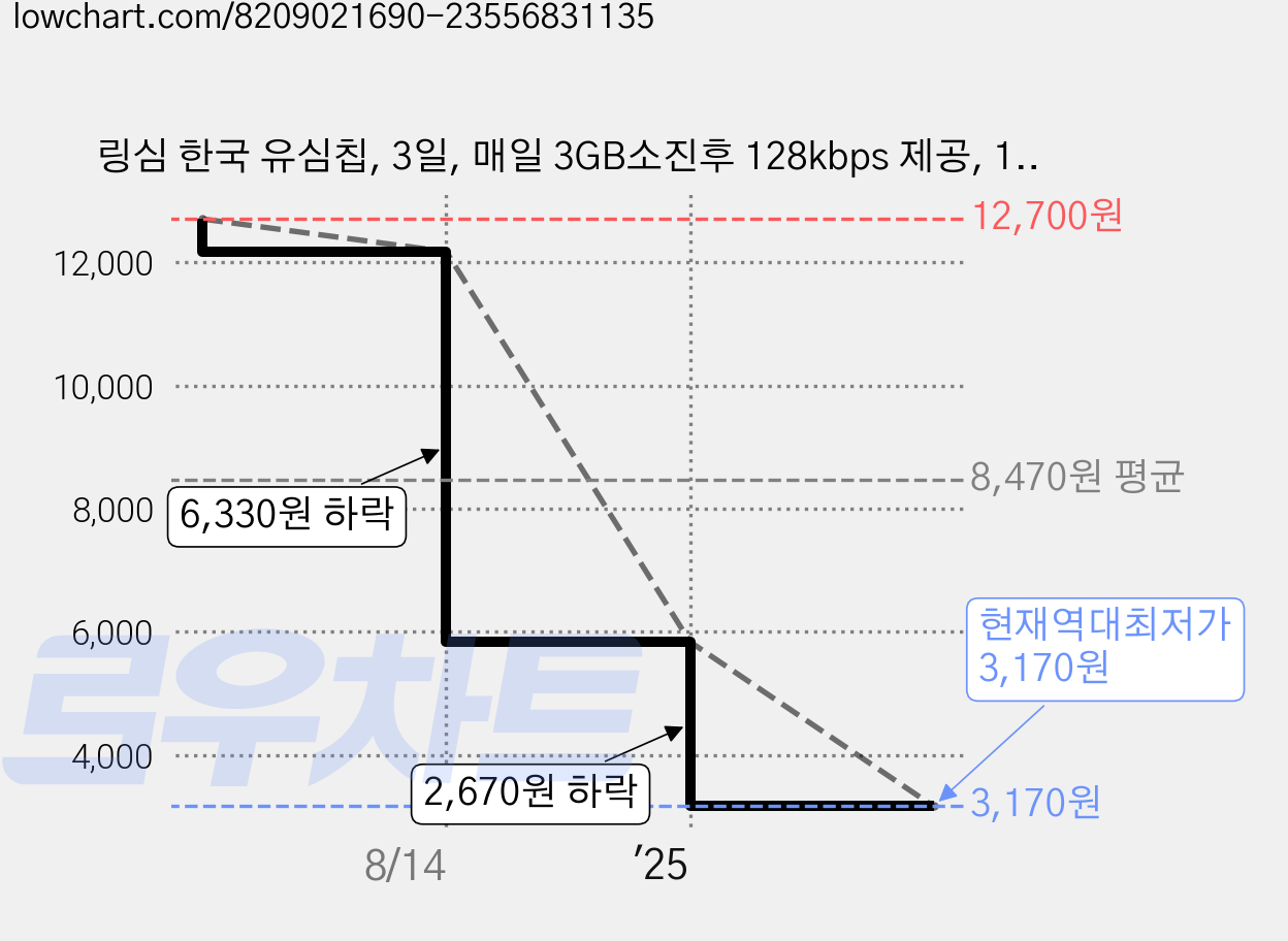 링심 한국 유심칩, 3일, 매일 3GB소진후 128kbps 제공, 1개 가격 변동 차트, 현재가 3,170원, 역대최저가