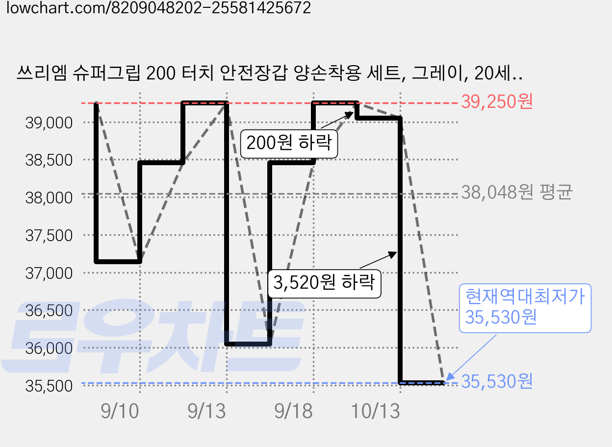 쓰리엠 슈퍼그립 200 터치 안전장갑 양손착용 세트, 그레이, 20세트 가격 변동 차트, 현재가 35,530원, 역대최저가