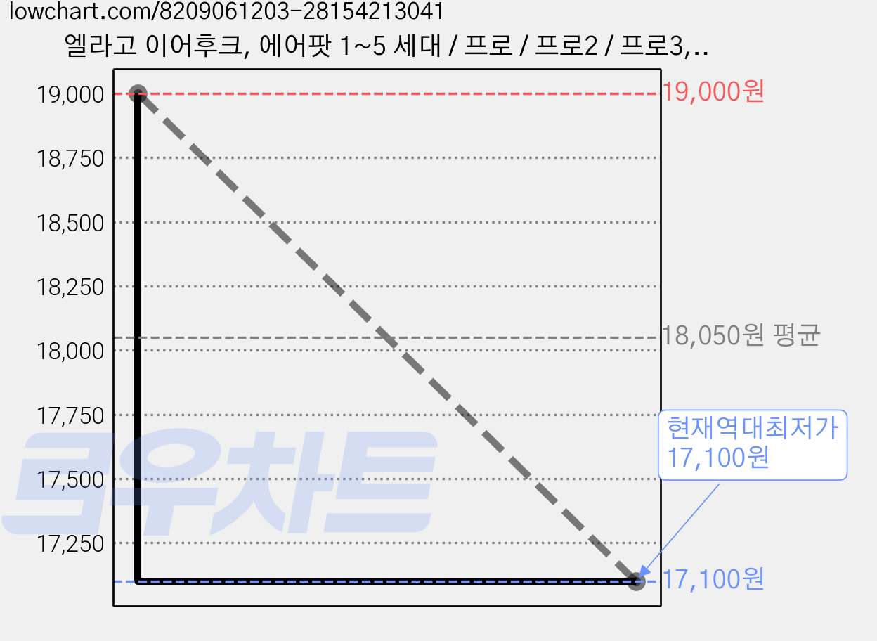 엘라고 이어후크, 에어팟 1~5 세대 / 프로 / 프로2 / 프로3, 화이트, 2개 가격 변동 차트, 현재가 17,100원, 역대최저가