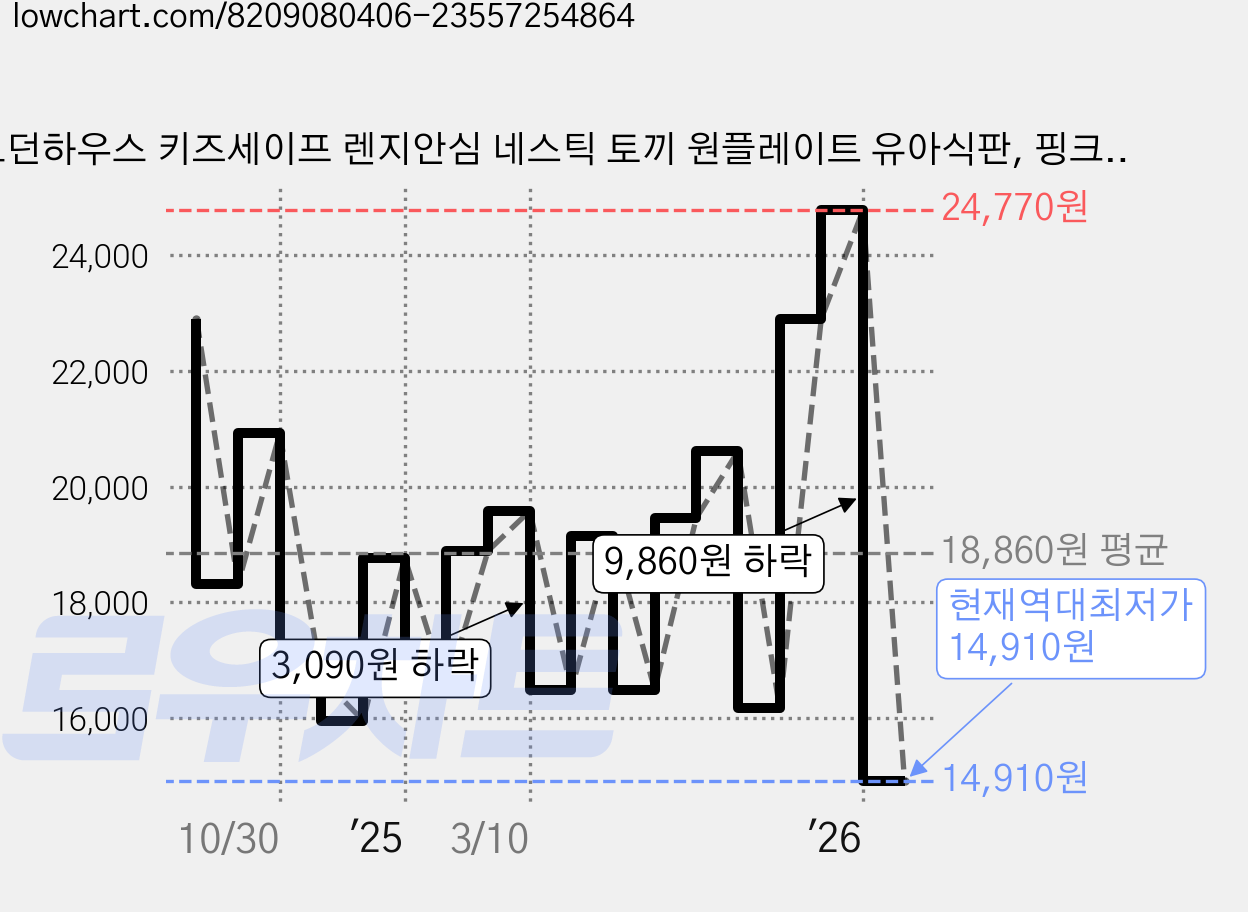 모던하우스 키즈세이프 렌지안심 네스틱 토끼 원플레이트 유아식판, 핑크, 식판 + 스몰볼 3p, 1개 가격 변동 차트, 현재가 14,910원, 역대최저가