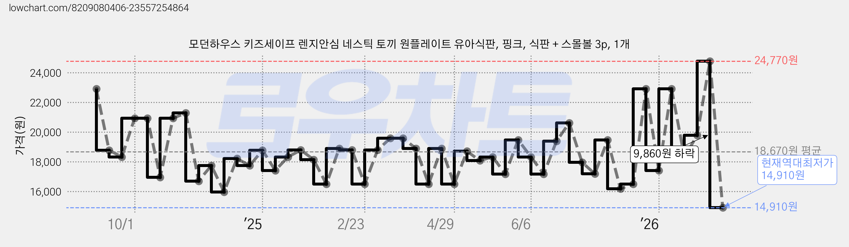 모던하우스 키즈세이프 렌지안심 네스틱 토끼 원플레이트 유아식판, 핑크, 식판 + 스몰볼 3p, 1개 가격 변동 차트, 현재가 14,910원, 역대최저가