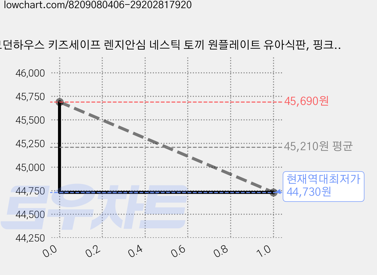 모던하우스 키즈세이프 렌지안심 네스틱 토끼 원플레이트 유아식판, 핑크, 식판 + 스몰볼 3p, 3개 가격 변동 차트, 현재가 44,730원, 역대최저가