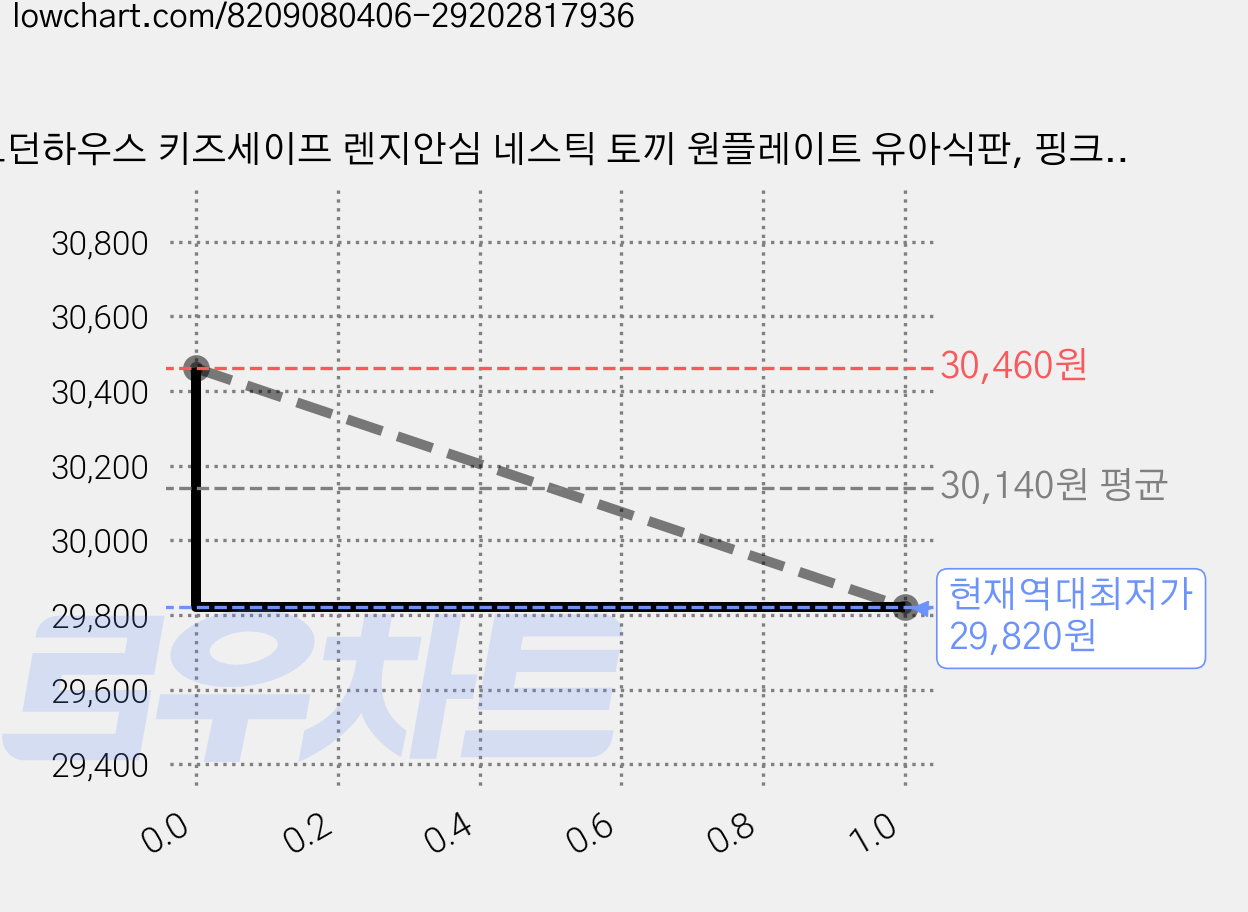 모던하우스 키즈세이프 렌지안심 네스틱 토끼 원플레이트 유아식판, 핑크, 식판 + 스몰볼 3p, 2개 가격 변동 차트, 현재가 29,820원, 역대최저가