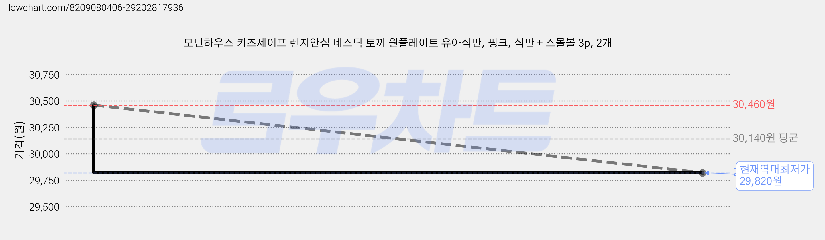 모던하우스 키즈세이프 렌지안심 네스틱 토끼 원플레이트 유아식판, 핑크, 식판 + 스몰볼 3p, 2개 가격 변동 차트, 현재가 29,820원, 역대최저가