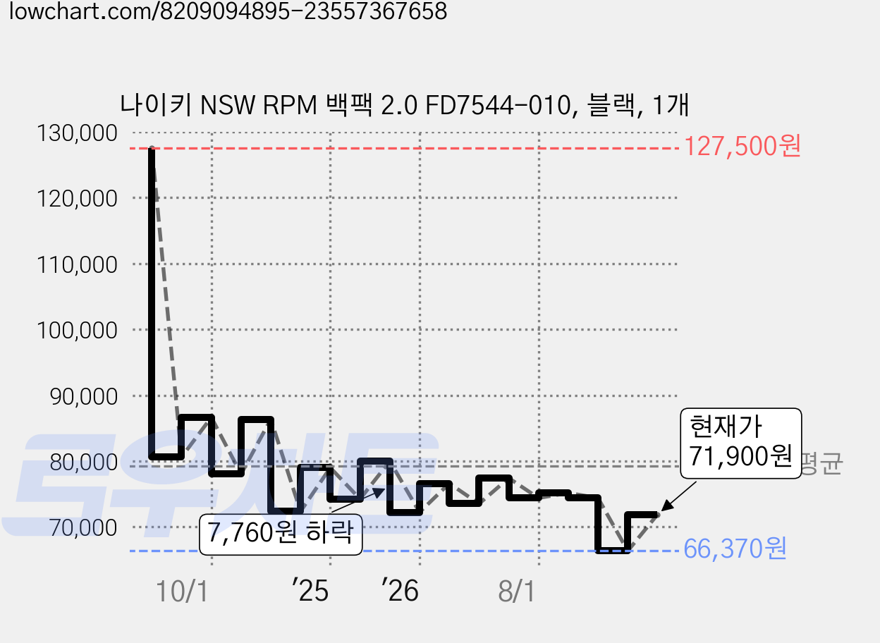 나이키 NSW RPM 백팩 2.0 FD7544-010, 블랙, 1개 가격 변동 차트, 현재가 71,900원, 관측 최저가 66,370원