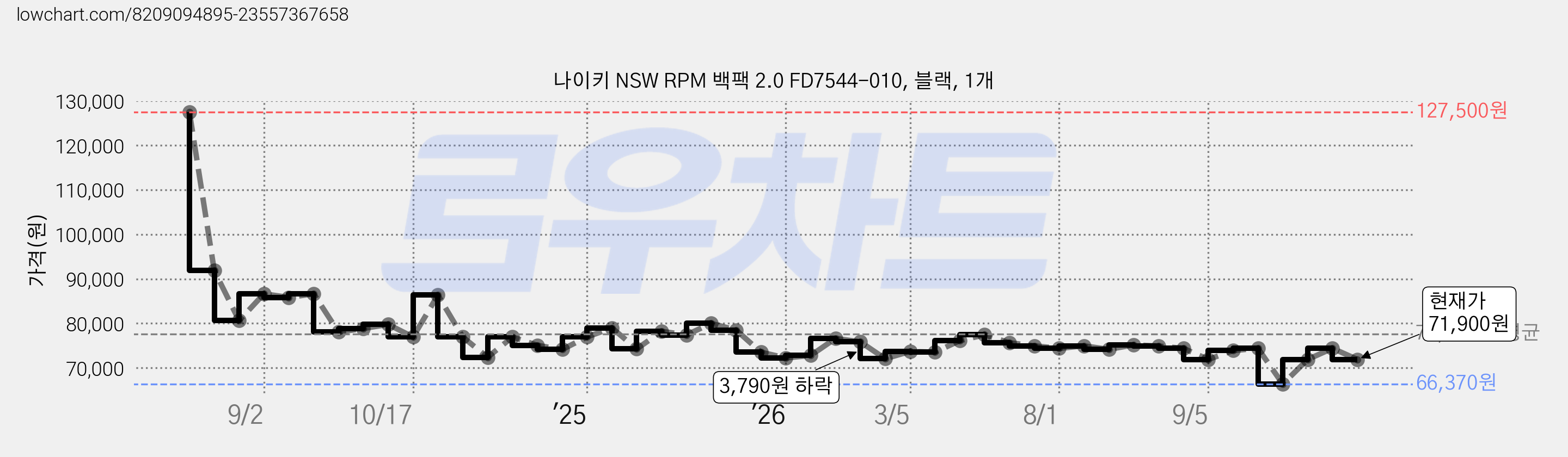 나이키 NSW RPM 백팩 2.0 FD7544-010, 블랙, 1개 가격 변동 차트, 현재가 71,900원, 관측 최저가 66,370원