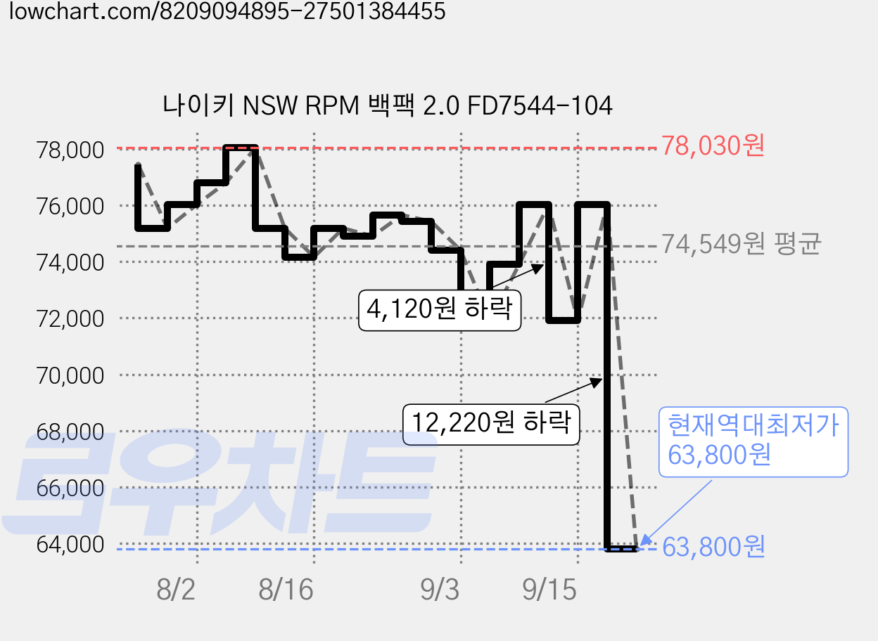나이키 NSW RPM 백팩 2.0 FD7544-104 가격 변동 차트, 현재가 63,800원, 역대최저가