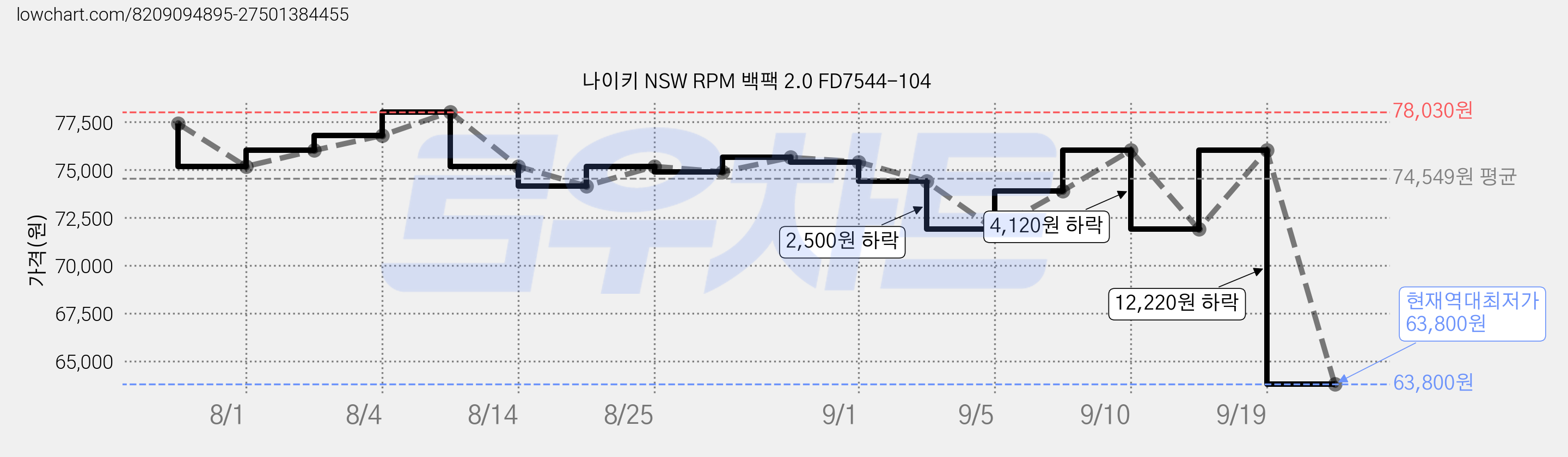 나이키 NSW RPM 백팩 2.0 FD7544-104 가격 변동 차트, 현재가 63,800원, 역대최저가