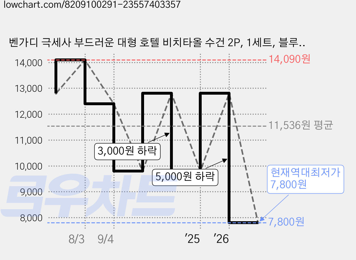 벤가디 극세사 부드러운 대형 호텔 비치타올 수건 2P, 1세트, 블루+퍼플 가격 변동 차트, 현재가 7,800원, 역대최저가